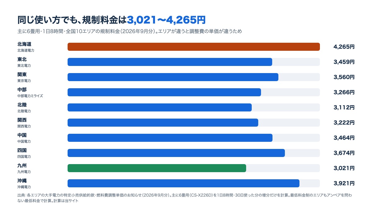 全国10エリアのエアコン暖房の電気代（主に6畳用・1日8時間）。北海道4,265円から九州3,021円までの棒グラフ