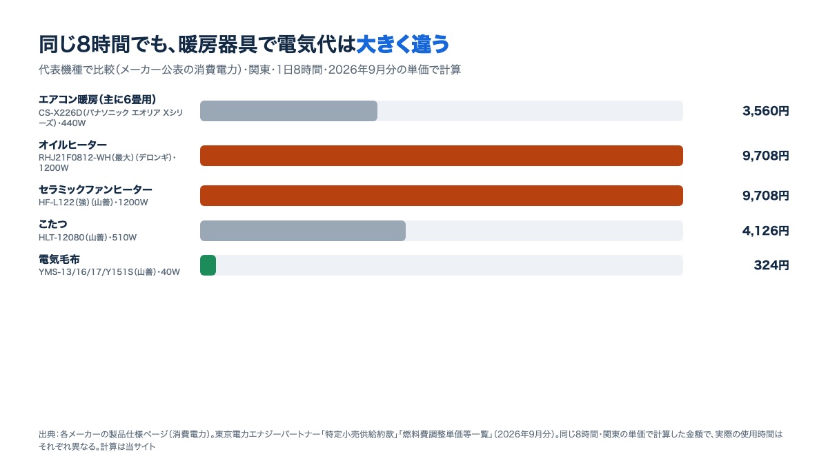 暖房器具ごとの1か月の電気代の比較。エアコン暖房3,560円、こたつ4,126円、オイルヒーター・セラミックファンヒーター9,708円、電気毛布324円の棒グラフ