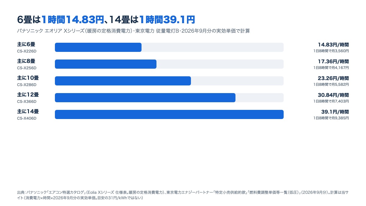 畳数別のエアコン暖房の電気代。6畳約14.83円/時間、8畳約17.36円、10畳約23.26円、12畳約30.84円、14畳約39.1円の棒グラフ（東京電力の2026年9月分の単価）