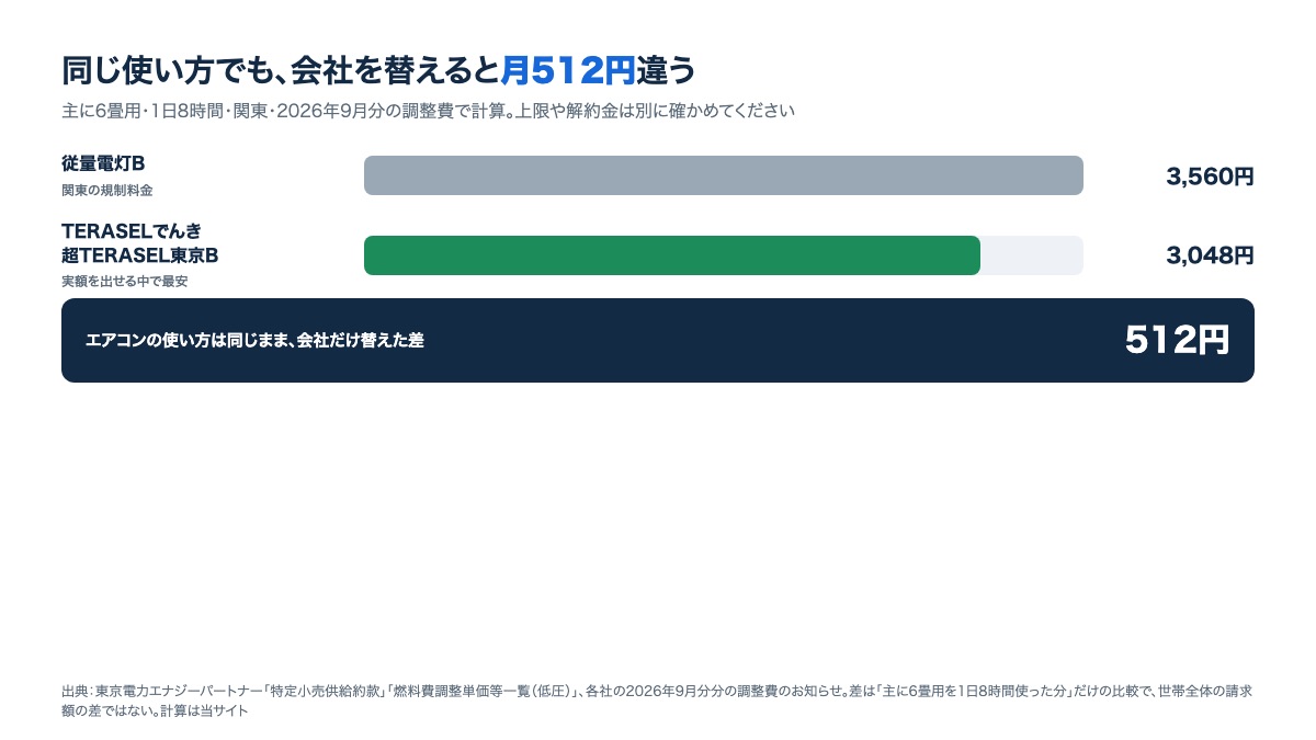 関東で会社を替えたときの差。東京電力の規制料金3,560円とTERASELでんきの3,048円を比べ、差512円を示す図