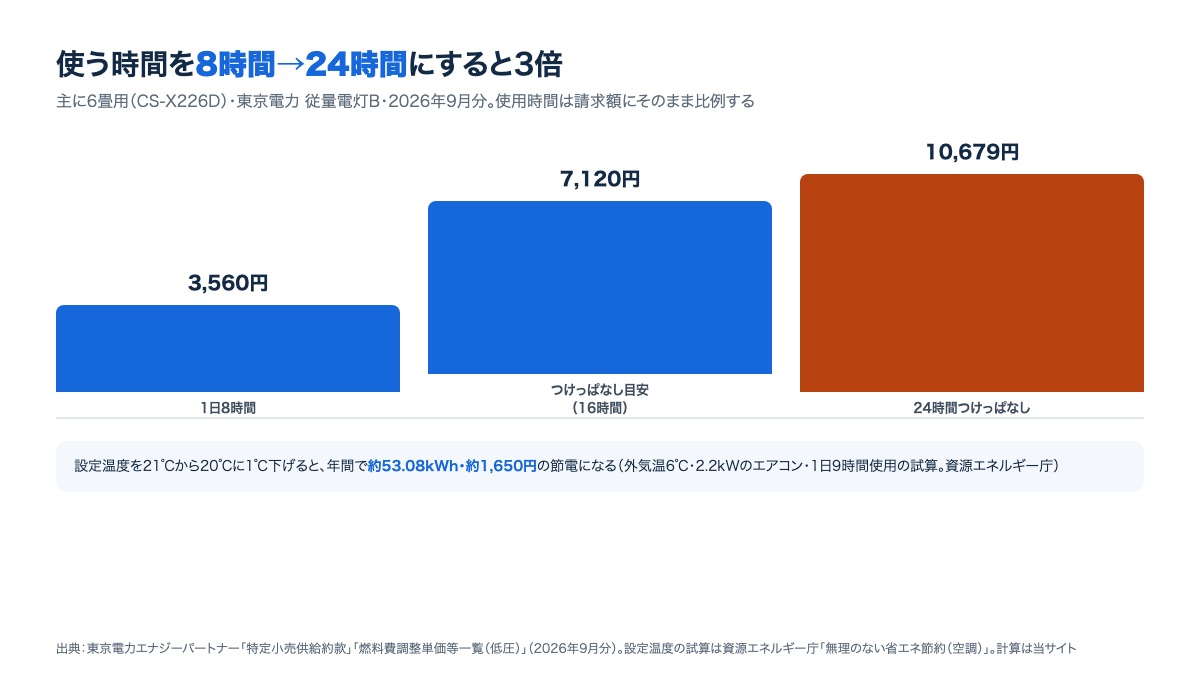 使用時間別の電気代。1日8時間3,560円、つけっぱなし目安16時間7,120円、24時間つけっぱなし10,679円の棒グラフ