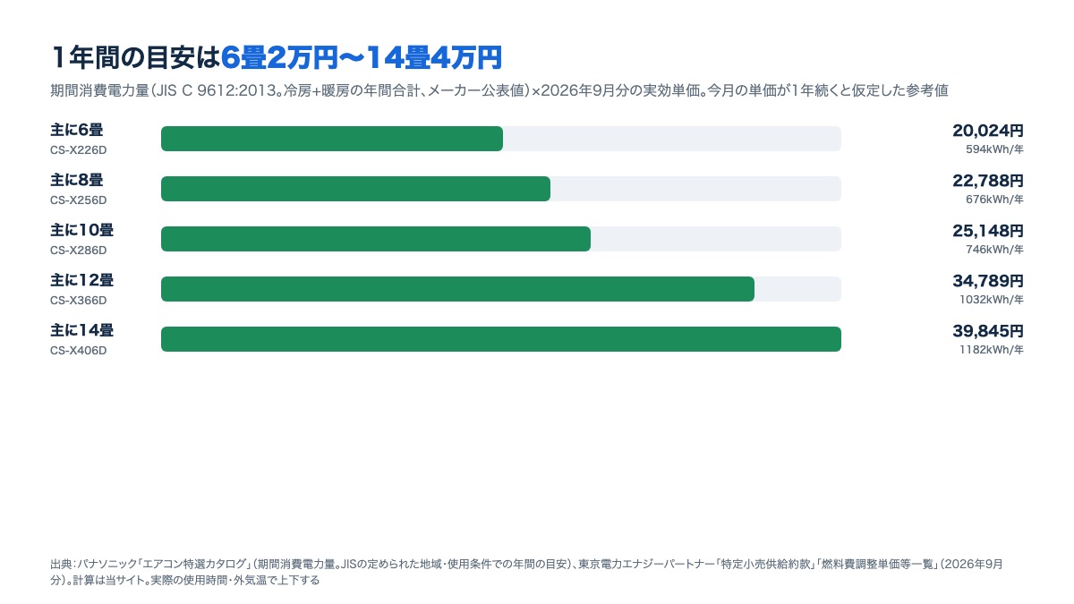 畳数別の1年間の電気代の目安。6畳約20,024円から14畳約39,845円までの棒グラフ(期間消費電力量×2026年9月分の単価)