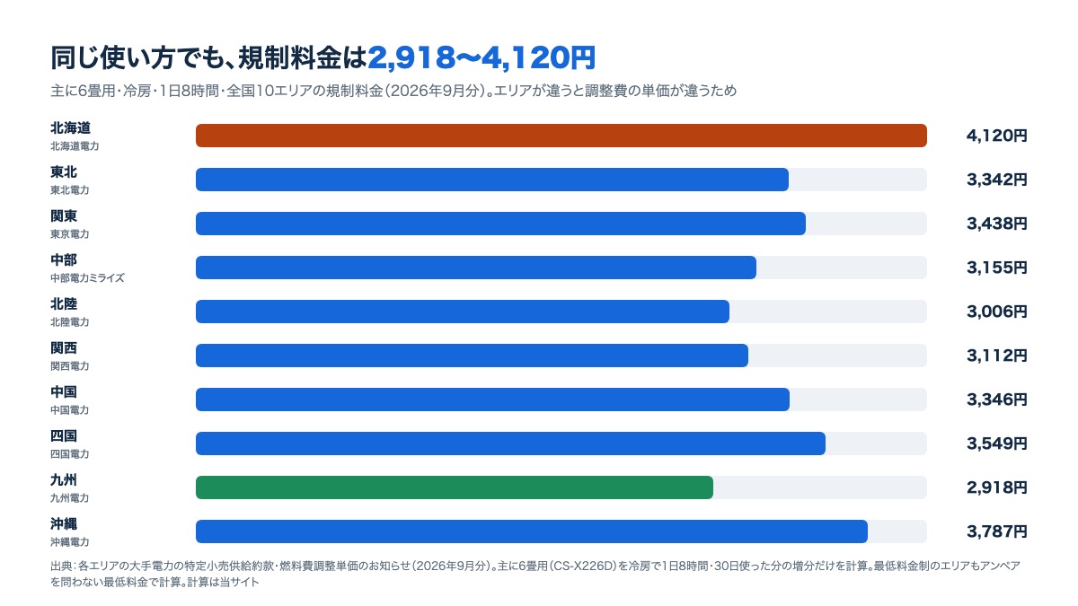 全国10エリアのエアコンの電気代(主に6畳用・冷房・1日8時間)。北海道4,120円から九州2,918円までの棒グラフ