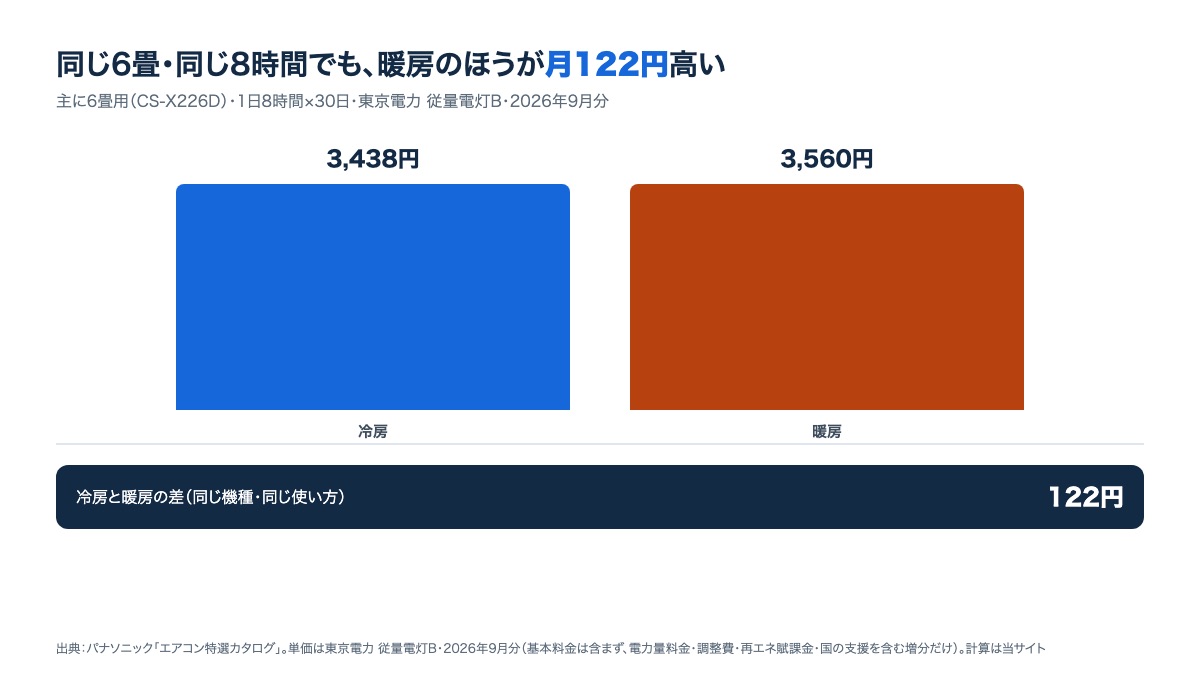 同じ6畳・同じ8時間でも、暖房のほうが月122円高いことを示す棒グラフ。冷房3,438円、暖房3,560円(東京電力の2026年9月分の単価)
