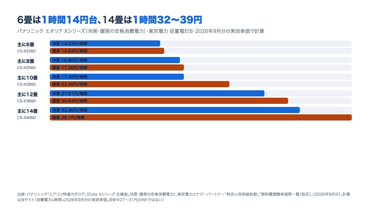 畳数別のエアコンの電気代(1時間)。冷房は6畳約14.33円から14畳約32.36円、暖房は6畳約14.83円から14畳約39.1円までの棒グラフ(東京電力の2026年9月分の単価)