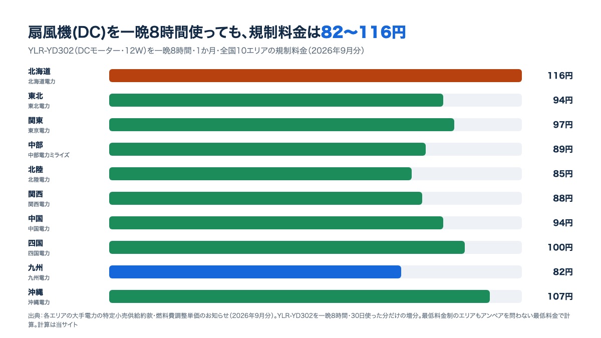 全国10エリアの規制料金で、扇風機(DCモーター)を一晩8時間使った場合の1か月の電気代（北海道116円から九州82円までの棒グラフ）