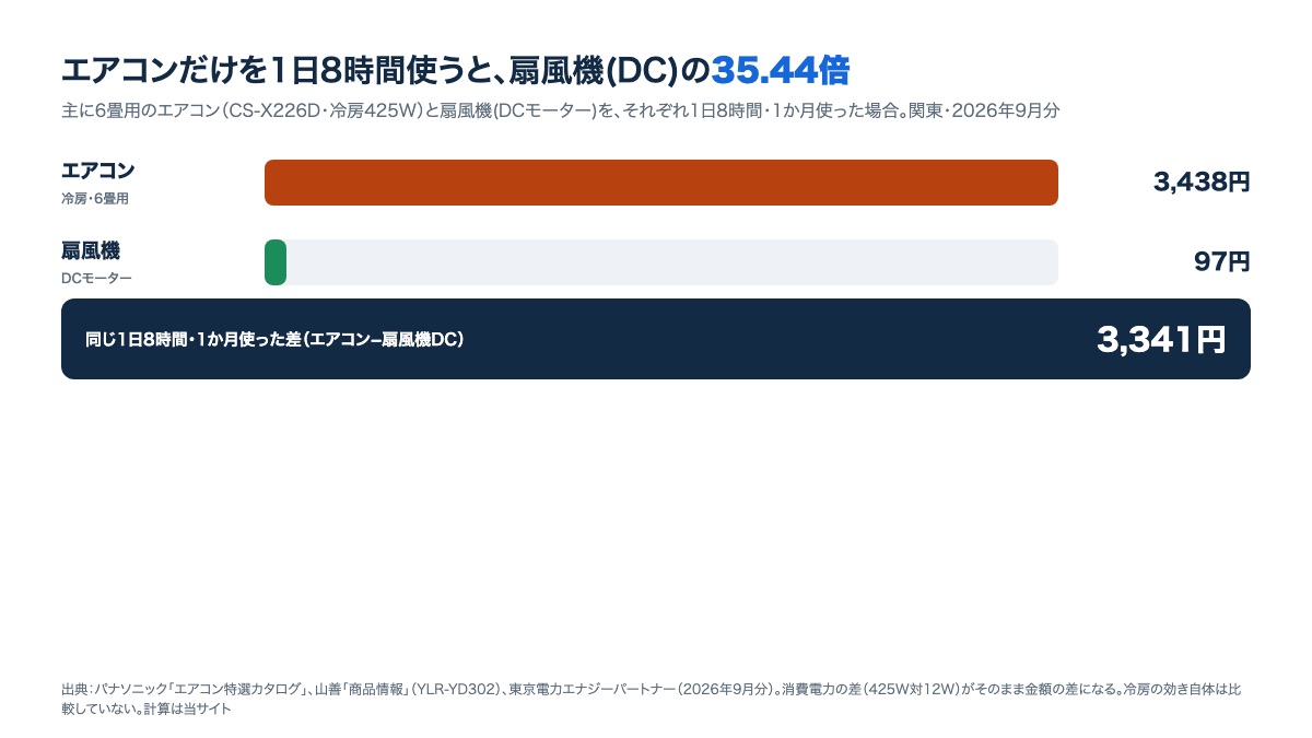 エアコンだけと扇風機(DC)だけを1日8時間・1か月使った場合の電気代の比較。エアコン3,438円、扇風機97円（東京電力2026年9月分の単価で計算）