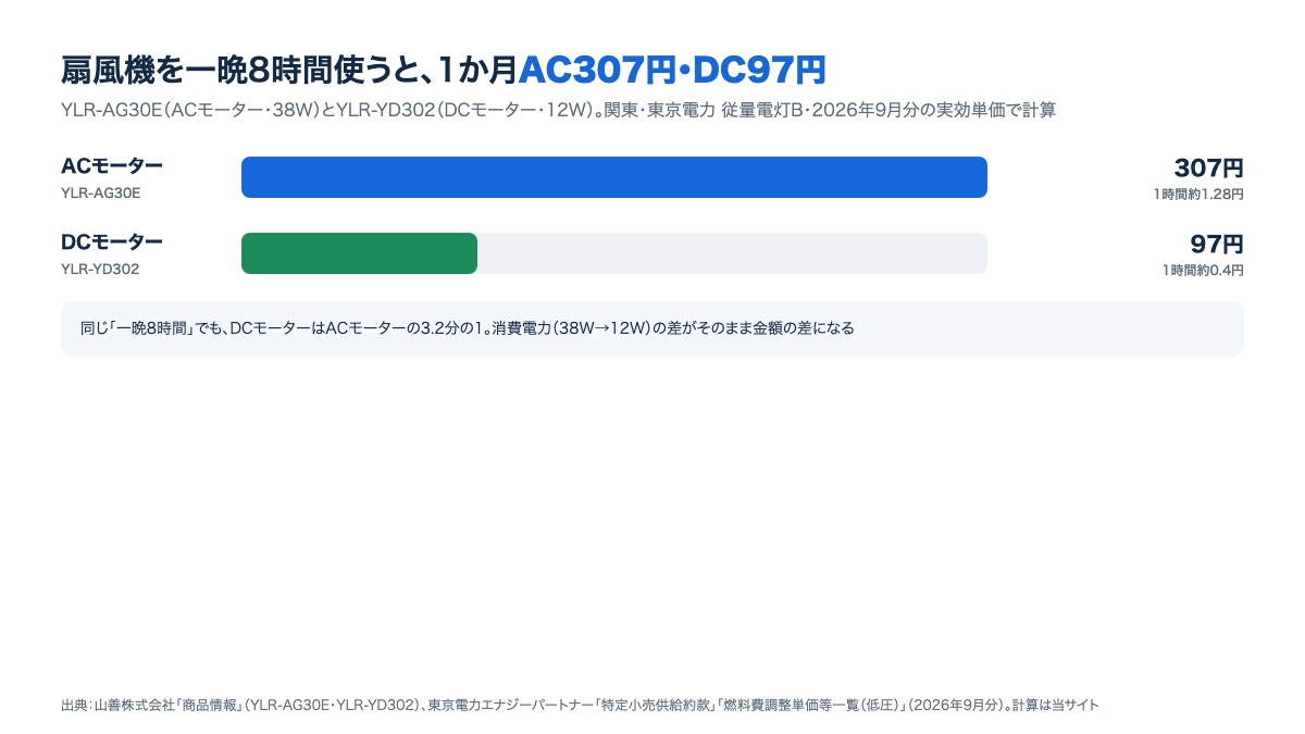 扇風機を一晩8時間使った場合の1か月の電気代。ACモーター307円、DCモーター97円を比べた棒グラフ（東京電力の2026年9月分の単価）