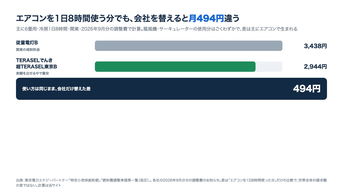 関東で会社を替えたときの差を示す図。東京電力の規制料金3,438円とTERASELでんきの2,944円を比べ、差494円を示す（エアコン冷房1日8時間の場合）
