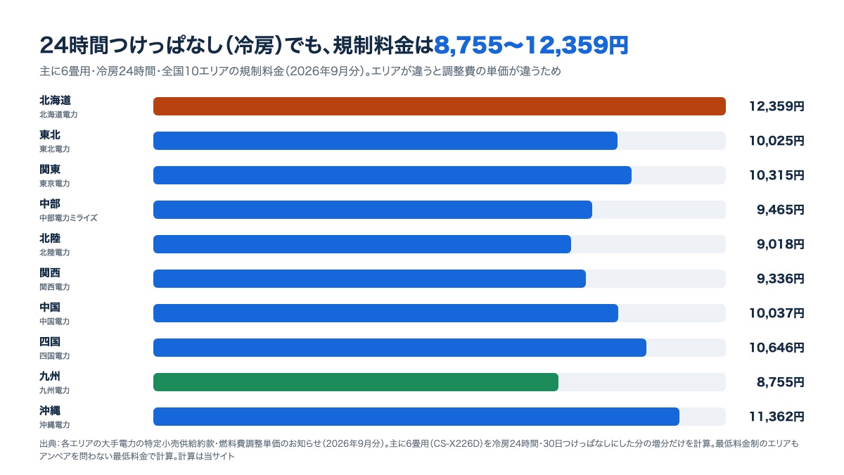 全国10エリアの規制料金で、主に6畳用のエアコンを冷房で24時間つけっぱなしにした場合の1か月の電気代(北海道12,359円から九州8,755円までの棒グラフ)
