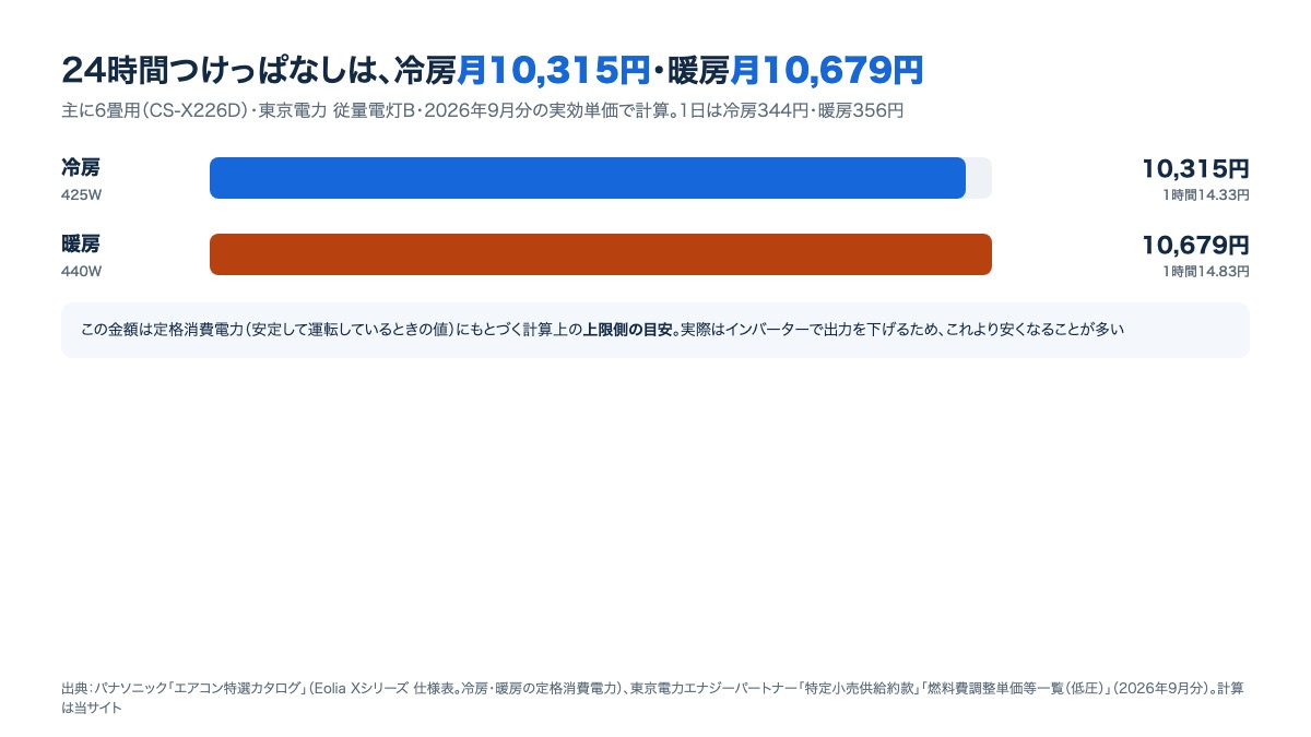 24時間つけっぱなしにした場合の1か月の電気代。冷房約10,315円、暖房約10,679円を比べた棒グラフ(東京電力の2026年9月分の単価、主に6畳用の機種)