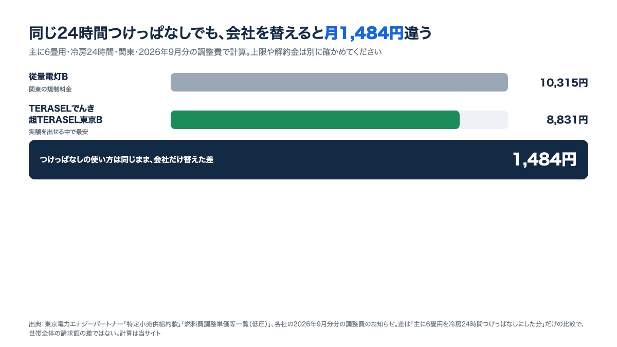 関東で会社を替えたときの差を示す図。東京電力の規制料金10,315円とTERASELでんきの8,831円を比べ、差1,484円を示す(冷房24時間つけっぱなしの場合)