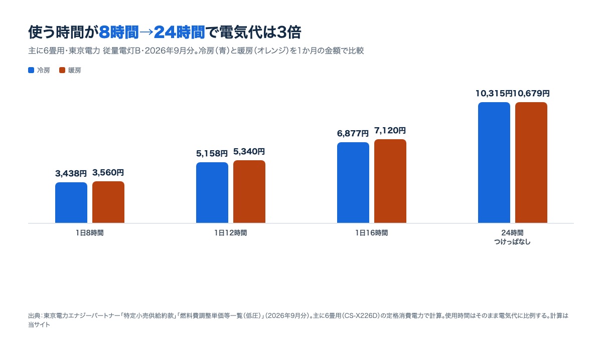 使用時間別(1日8時間・16時間・24時間)の1か月の電気代を、冷房と暖房それぞれ並べた棒グラフ(東京電力2026年9月分の単価で計算)