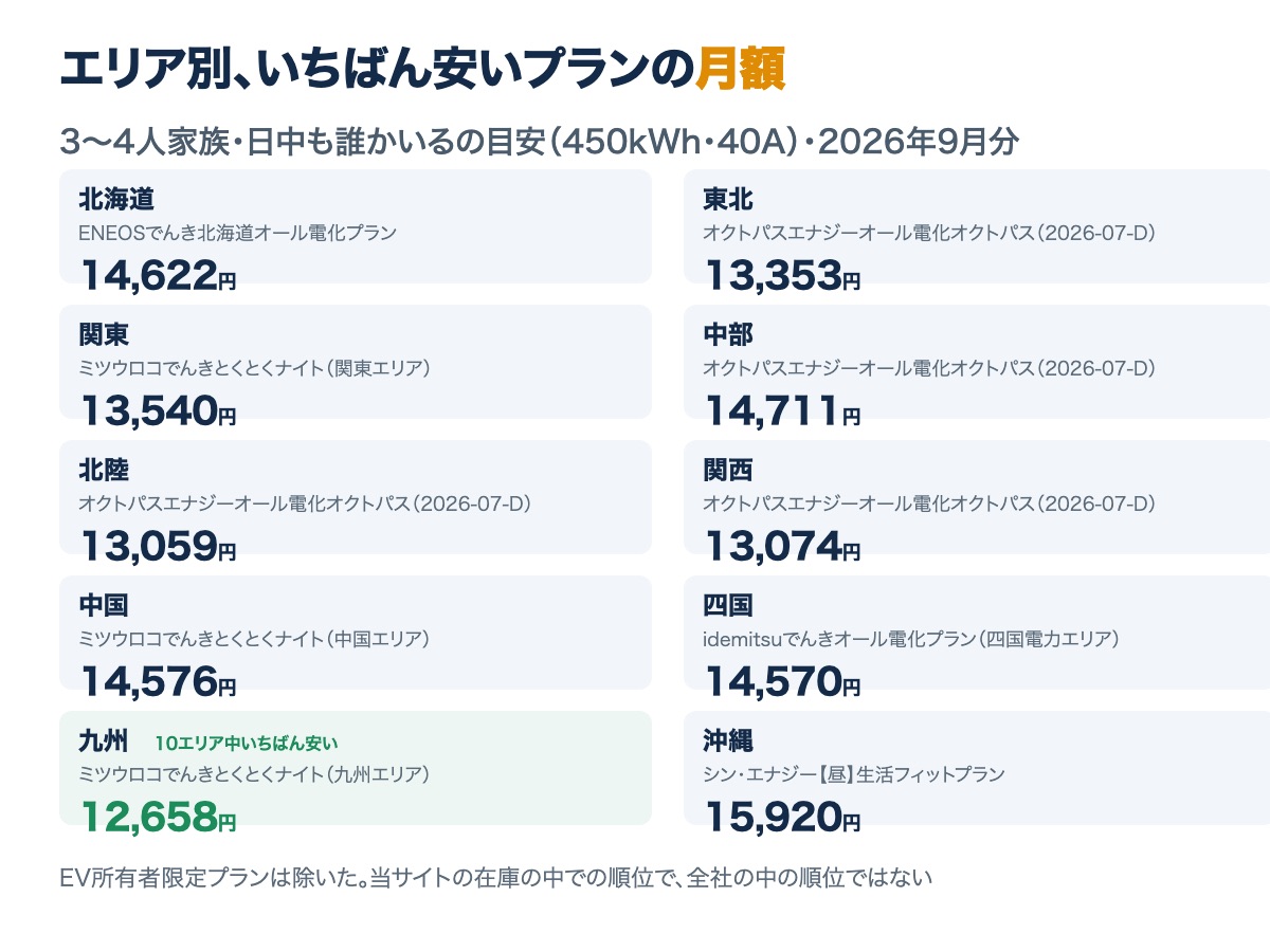 10エリアの、いちばん安いオール電化プランの月額。九州が12,658円でいちばん安く、沖縄が15,920円