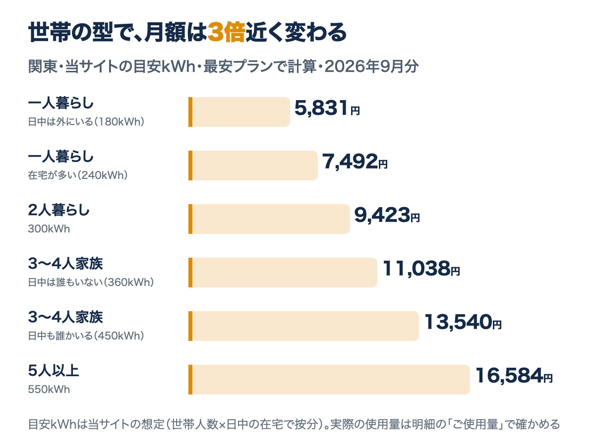 世帯の型ごとの月額。一人暮らし・日中は外にいる型が5,831円、5人以上の型が16,584円で、型によって3倍近い差があることを示す図
