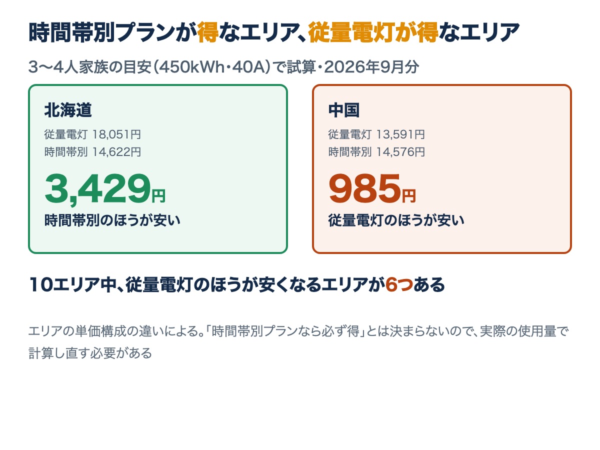 時間帯別プランと従量電灯の差。北海道は時間帯別のほうが3,429円安いが、中国は従量電灯のほうが985円安い