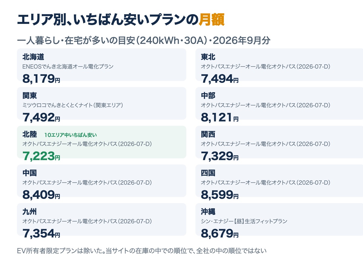 10エリアの、いちばん安いオール電化プランの月額。北陸が7,223円でいちばん安く、沖縄が8,679円
