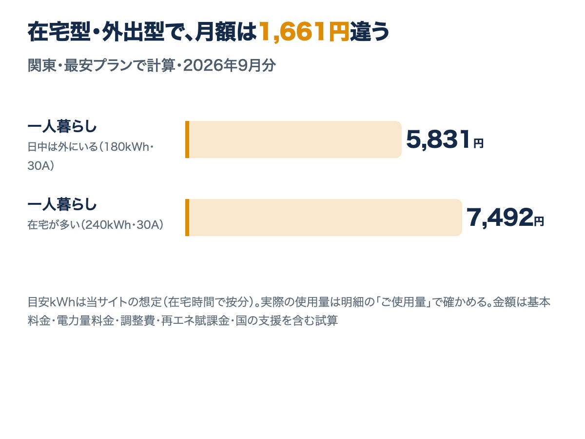 一人暮らしの2つの型の月額。日中は外にいる型（180kWh）が5,831円、在宅が多い型（240kWh）が7,492円で、1,661円の差があることを示す図