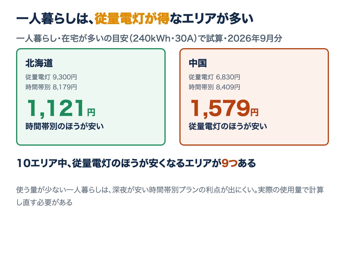 時間帯別プランと従量電灯の差。北海道は時間帯別のほうが1,121円安いが、中国は従量電灯のほうが1,579円安い
