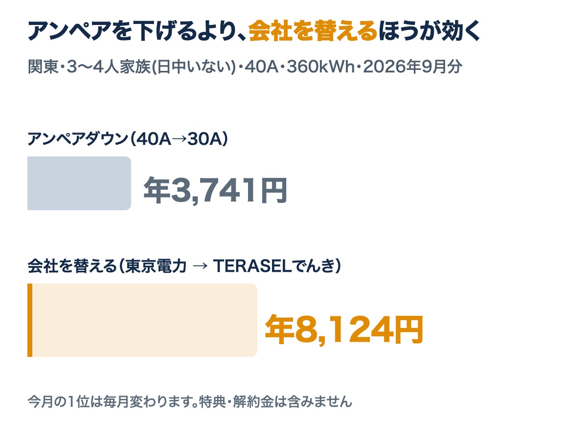 アンペアダウン(40A→30A)の年間節約額3,741円と、電力会社を替えた場合の年間節約額8,124円を比べた棒グラフ。会社を替えるほうが約2.2倍大きい（2026年9月分・関東の例）