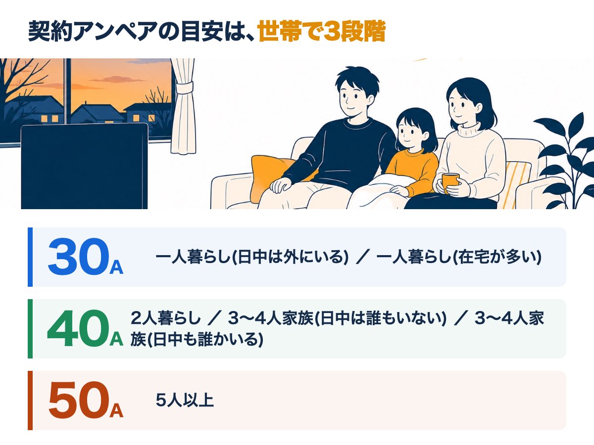 世帯人数と在宅時間から見た契約アンペアの目安。一人暮らしは30A、2人暮らしと3〜4人家族は40A、5人以上は50A（当サイトの診断が使う目安）