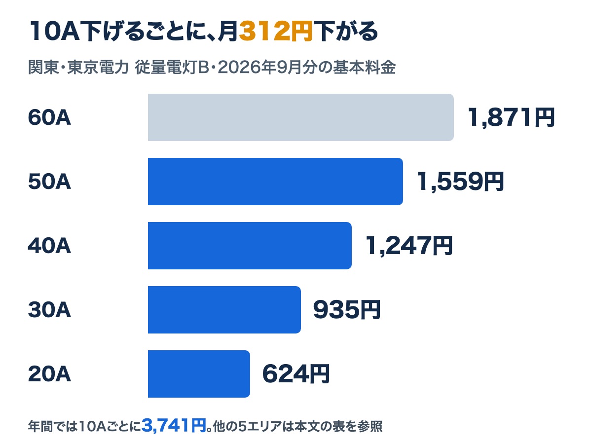 東京電力エリア・従量電灯Bの契約アンペア別基本料金。60Aの1,871円から20Aの624円まで、10Aごとに一定額（312円）下がる階段状のグラフ（2026年9月分）