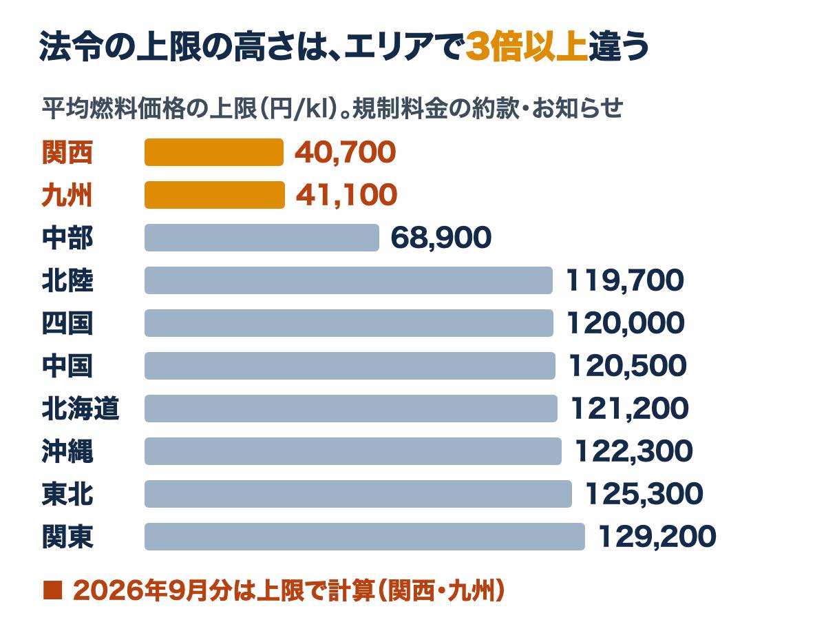 規制料金の平均燃料価格の上限は関西40,700円/klと九州41,100円/klが最も低く、関東129,200円/klまでエリアで3倍以上違う