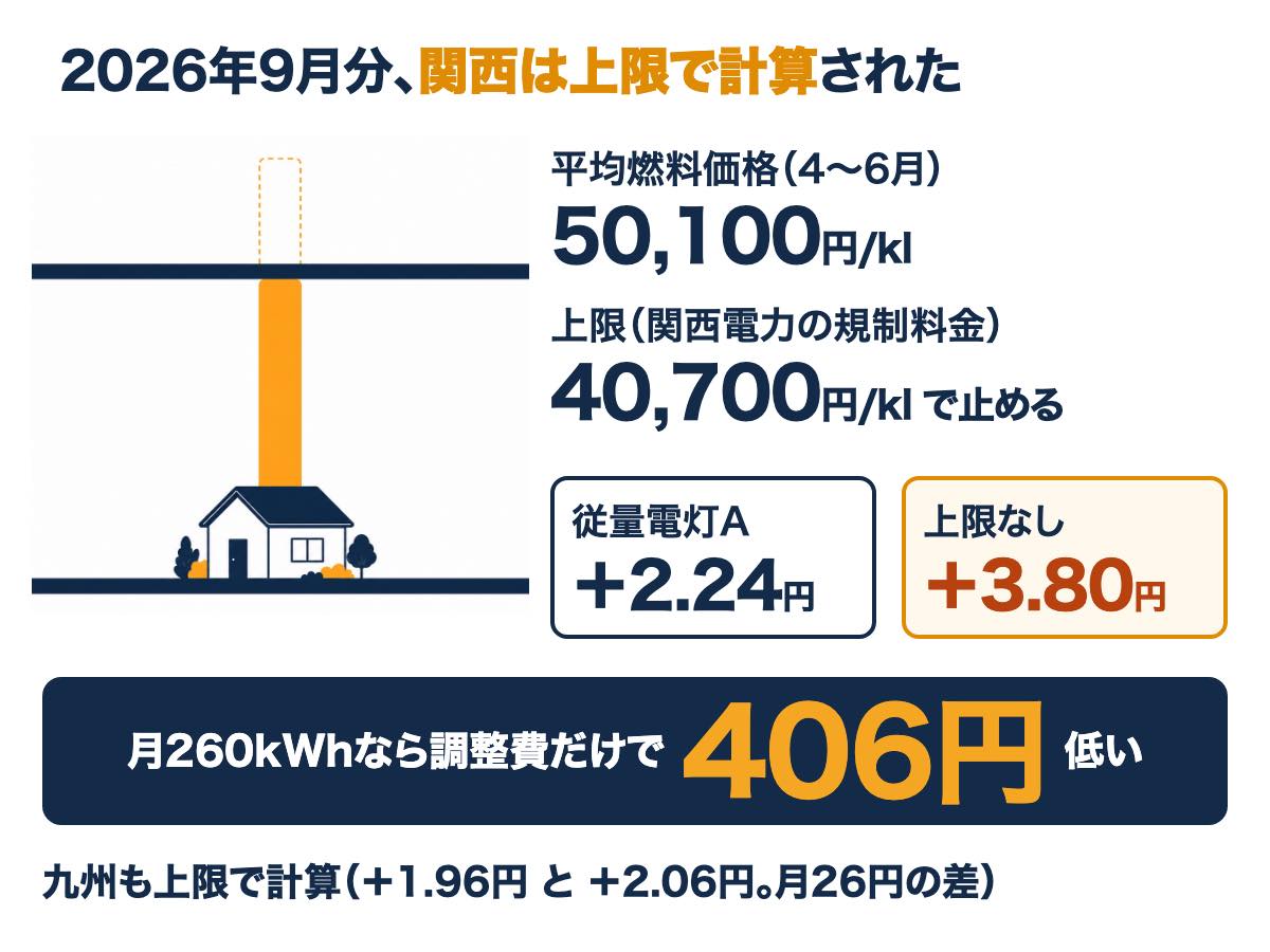 2026年9月分の関西電力は平均燃料価格50,100円/klが上限40,700円/klを超え、従量電灯Aは＋2.24円、上限なしは＋3.80円で、260kWhなら406円の差
