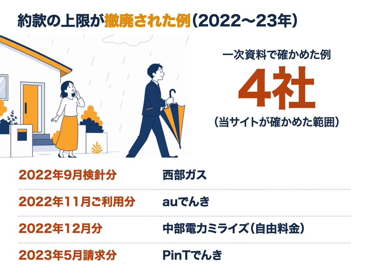 約款の上限が撤廃された例。2022年9月検針分の西部ガス、11月ご利用分のauでんき、12月分の中部電力ミライズ、2023年5月請求分のPinTでんき