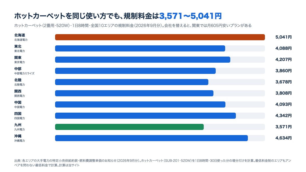 全国10エリアのホットカーペットの電気代（1日8時間）。北海道5,041円から九州3,571円までの棒グラフ