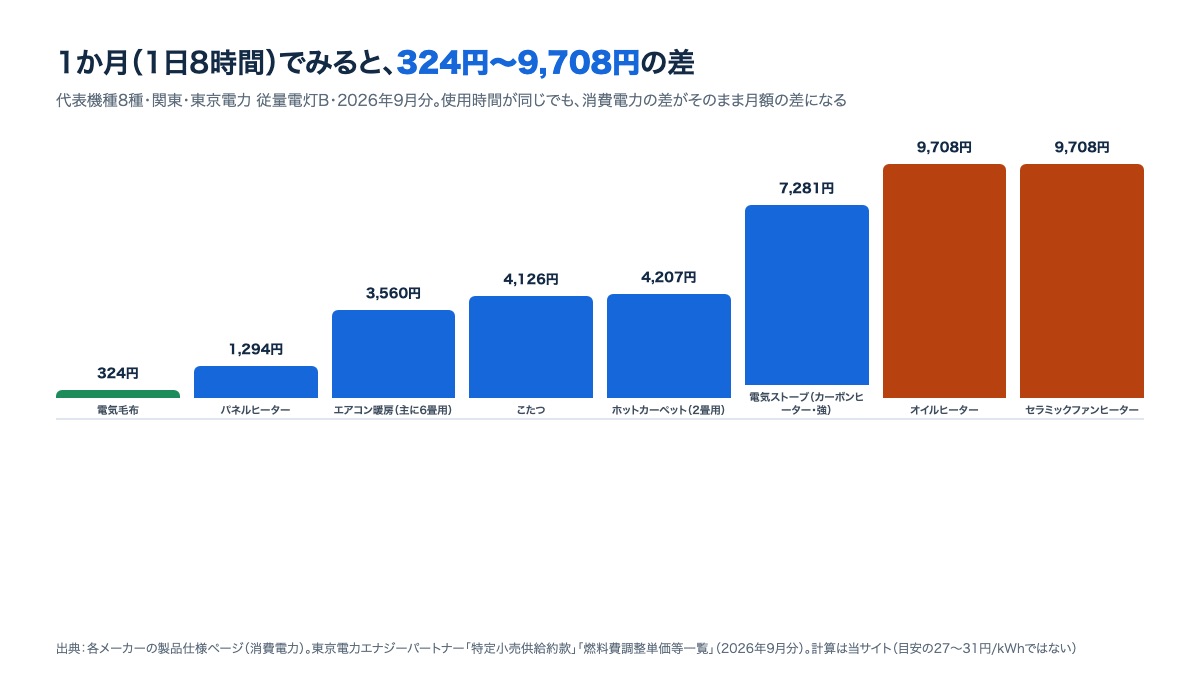 暖房器具8種の1か月（1日8時間×30日）の電気代を安い順に並べた棒グラフ。324円から9,708円まで