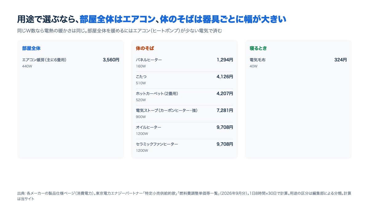 暖房器具8種を用途別（部屋全体・体のそば・寝るとき）に分けた月額の比較図