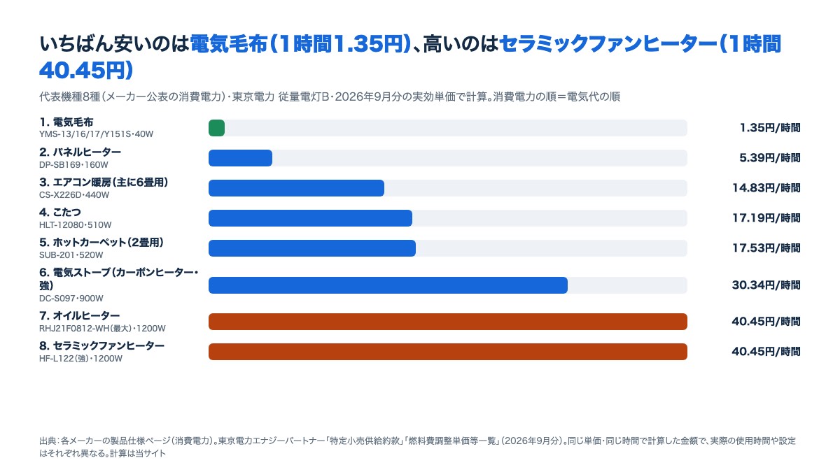 暖房器具8種を1時間あたりの電気代で安い順に並べた横棒グラフ。電気毛布約1.35円からセラミックファンヒーター約40.45円まで