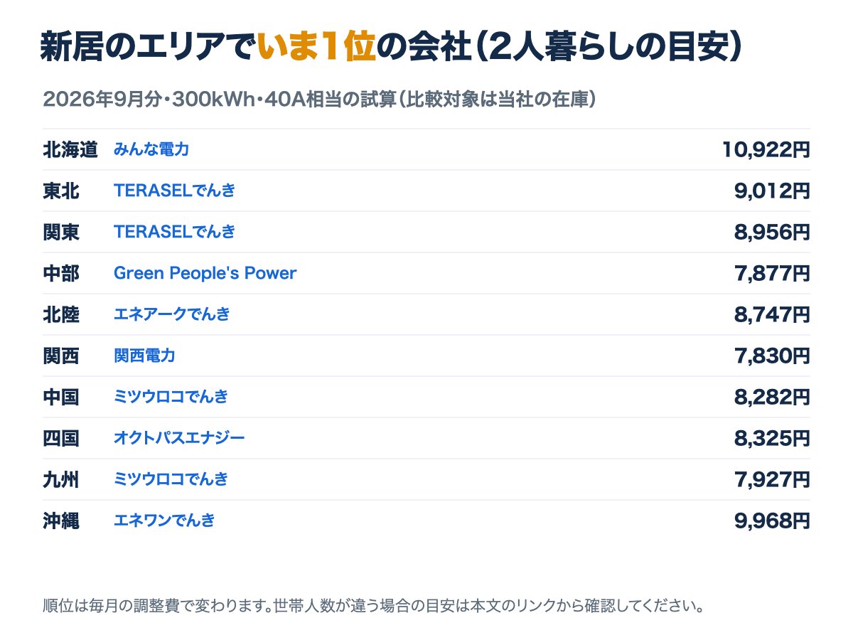 新居のエリアでいま1位の会社(2人暮らしの目安・2026年9月分)。エリアによって1位の会社も金額も違う