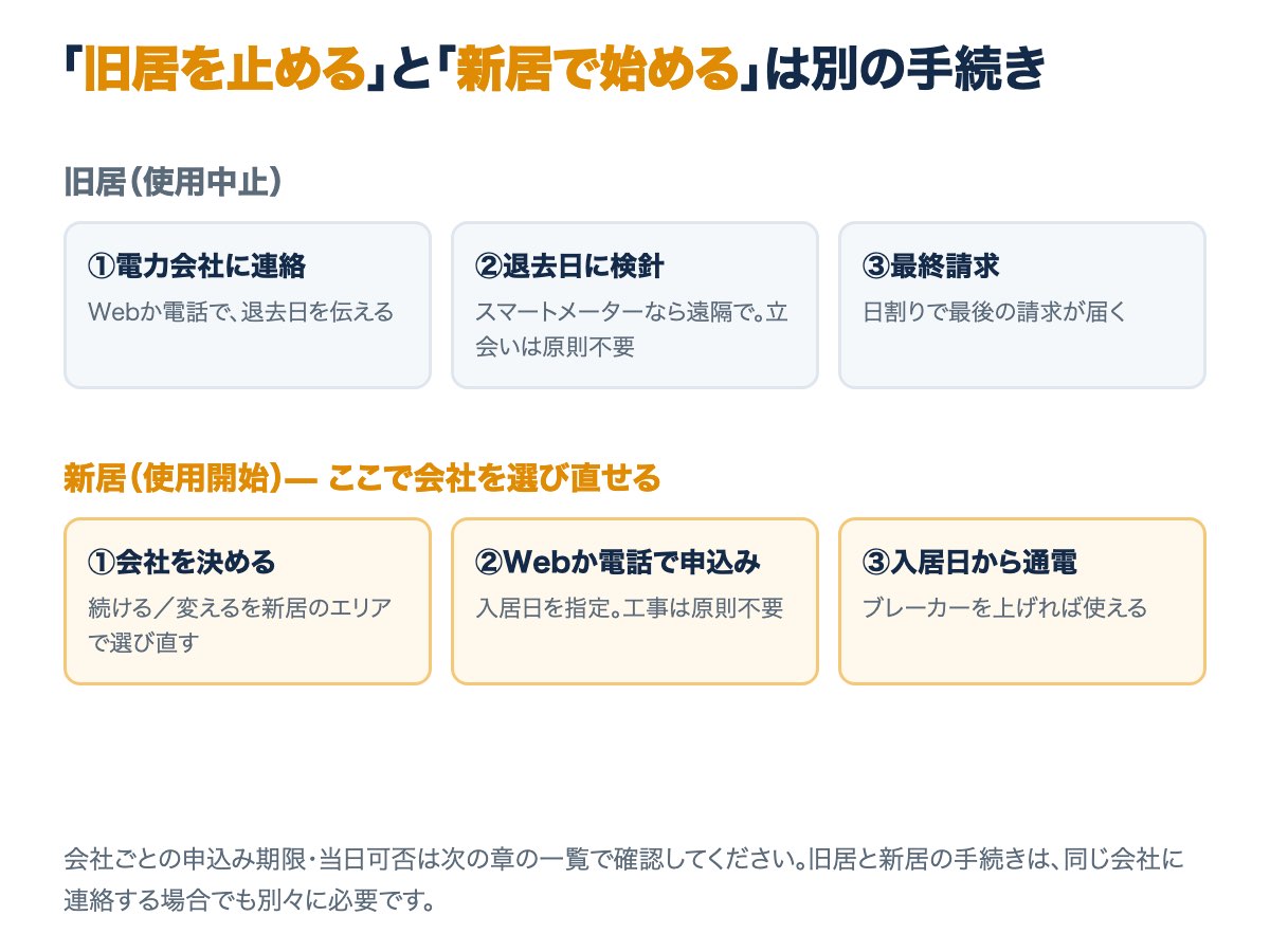 引っ越しの電気の手続きは「旧居を止める」と「新居で始める」の2系統。新居の手続きでは電力会社を選び直せる