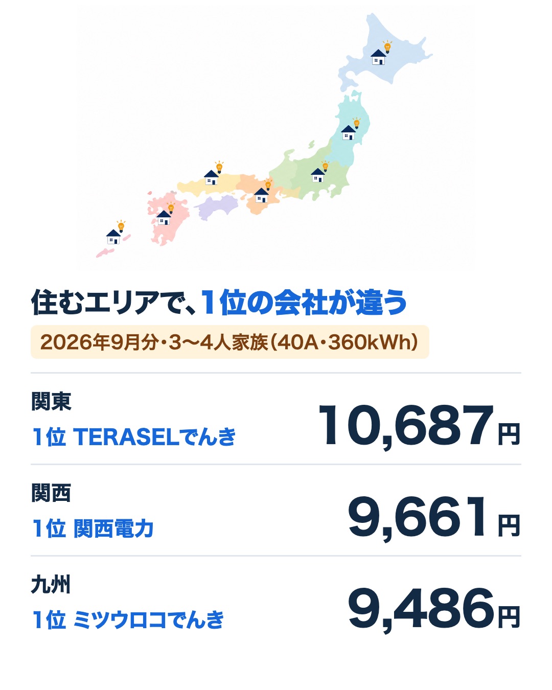 2026年9月分・3〜4人家族（40A・360kWh）の1位は、関東がTERASELでんき10,687円、関西が関西電力9,661円、九州がミツウロコでんき9,486円とエリアで違う
