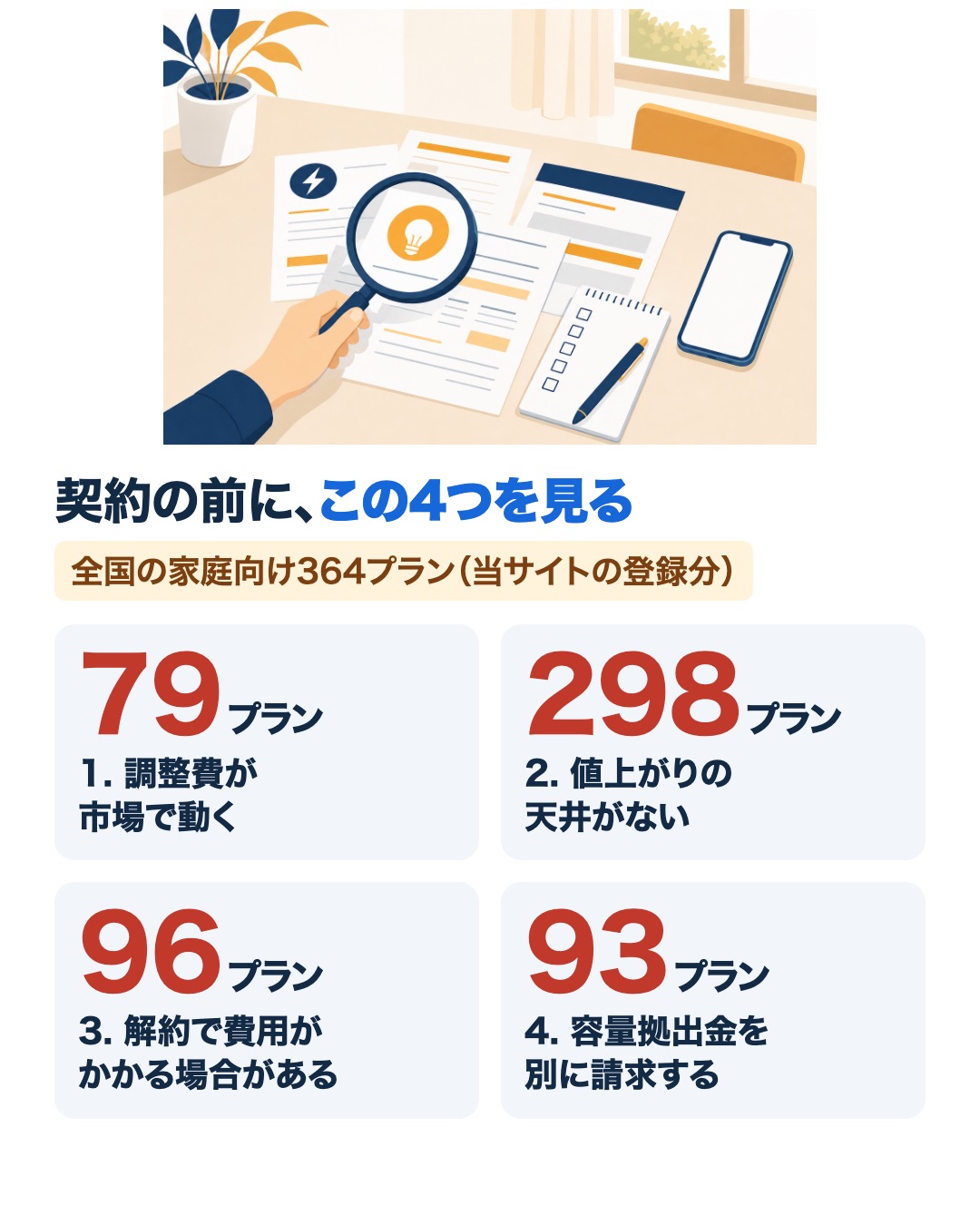 当サイトが登録する全国の家庭向け364プランのうち、市場連動型が79、値上がりの天井なしが298、解約で費用がかかる場合があるのが96、容量拠出金を別に請求するのが93