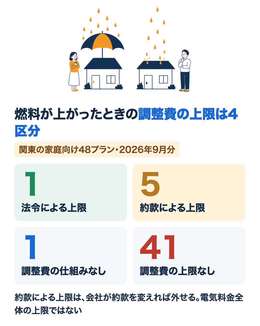 関東の家庭向け48プランの調整費の上限。法令による上限が1、約款による上限が5、調整費の仕組みなしが1、上限なしが41。約款による上限は会社が外せる