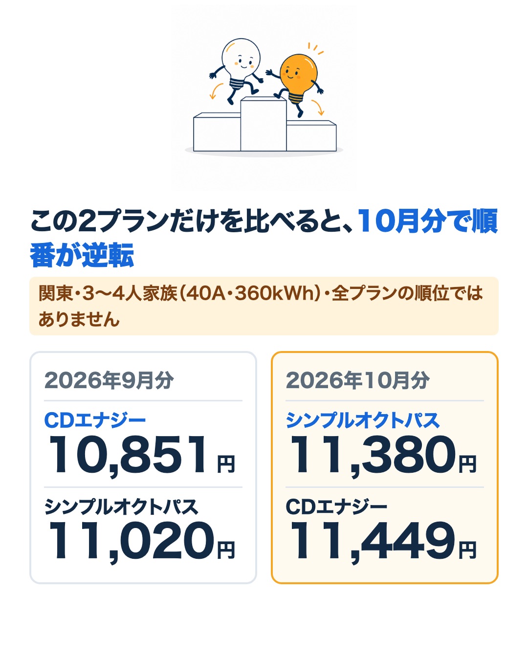 関東の3〜4人家族でこの2プランだけを比べると、2026年9月分はCDエナジー10,851円がシンプルオクトパス11,020円より安く、10月分は逆転する