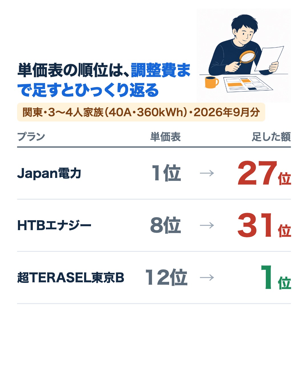 関東の3〜4人家族の2026年9月分。単価表ではJapan電力1位、HTBエナジー8位、超TERASEL東京B12位が、調整費まで足すと27位、31位、1位に入れ替わる