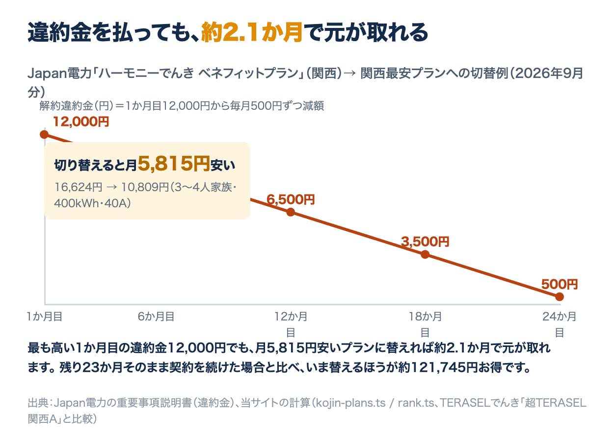 Japan電力ハーモニーでんきベネフィットプランの違約金は1か月目12,000円から24か月目500円まで減額し、月5,815円安いプランに替えれば約2.1か月で元が取れることを示す図