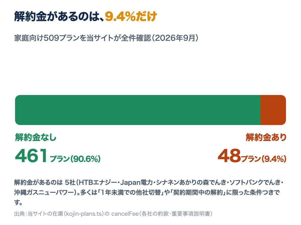 家庭向け509プラン中、解約金があるのは48プラン（9.4%）、解約金なしは461プラン（90.6%）であることを示す帯グラフ