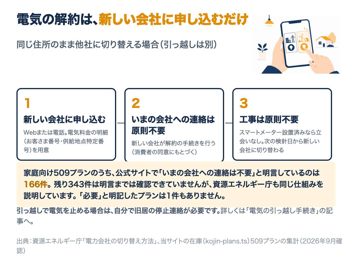 電気の解約は新しい会社に申し込むだけで、いまの会社への連絡・工事は原則不要、次の検針日から切り替わることを示す3段階の図