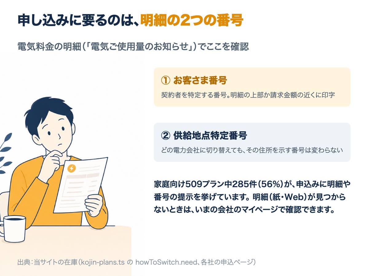 電気料金の明細にあるお客さま番号と供給地点特定番号を、明細を手に取って確認する人の図