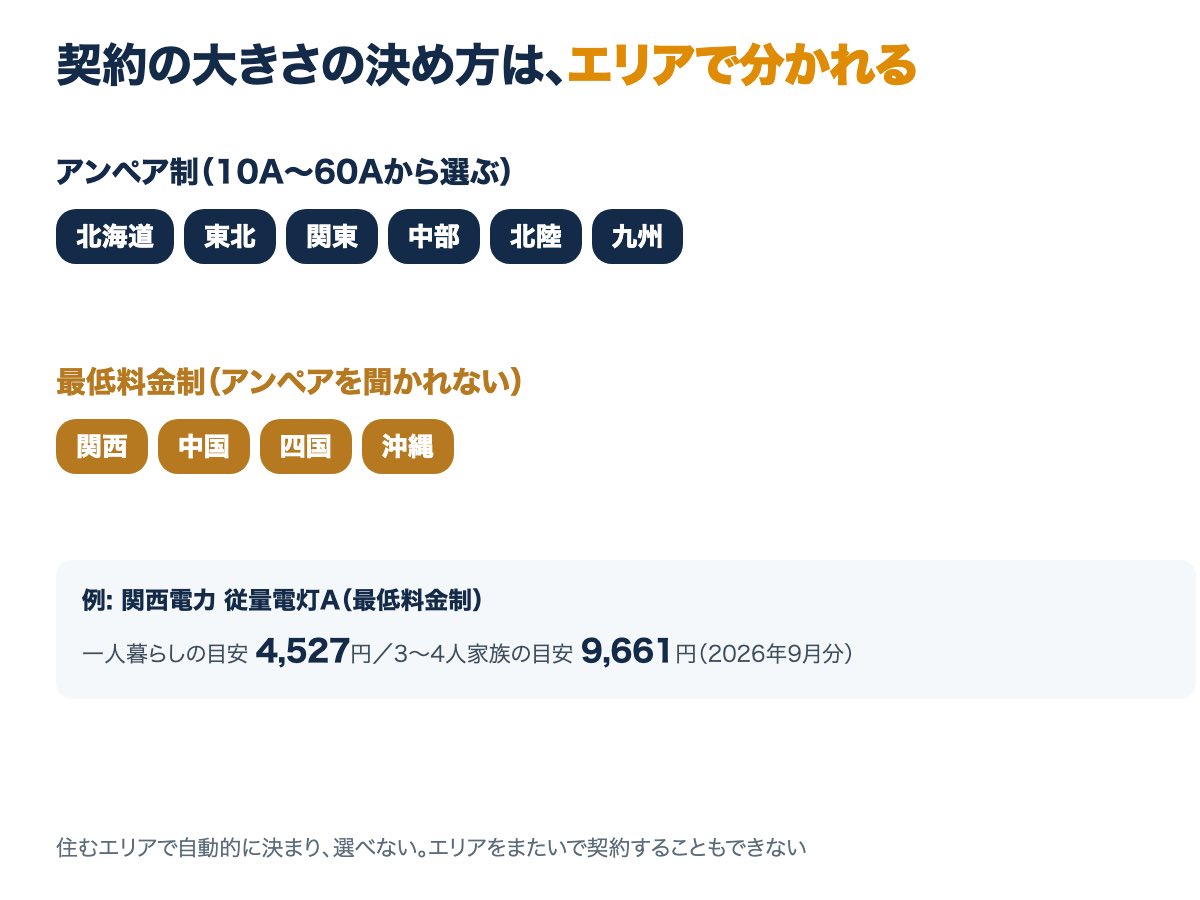全国10エリアの地図。北海道・東北・関東・中部・北陸・九州はアンペア制、関西・中国・四国・沖縄は最低料金制と色分けして示す