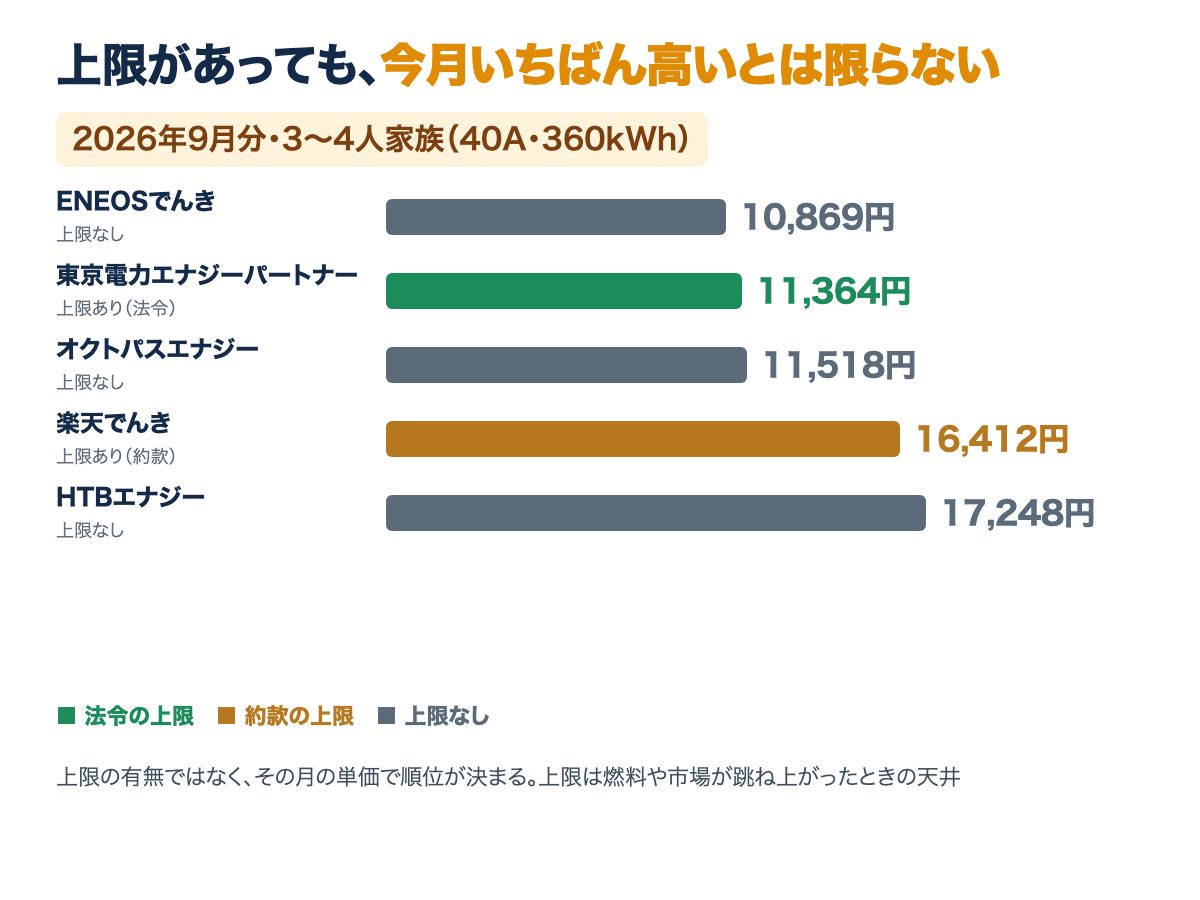 5社の2026年9月分の月額を並べた棒グラフ。上限なしのHTBエナジーが最も高く、上限ありの楽天でんきも高い側で、上限の有無だけでは順位が決まらないことを示す