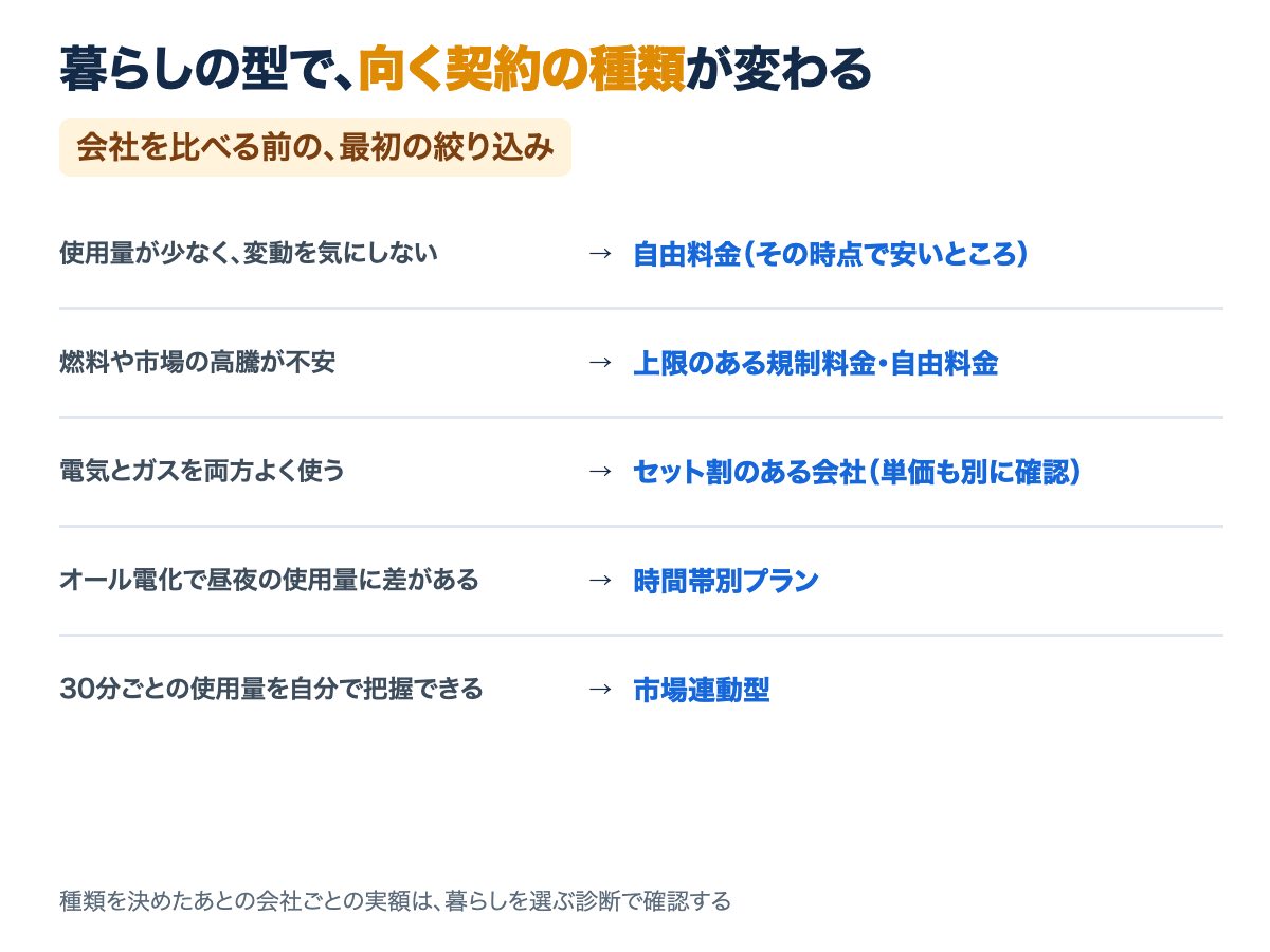 暮らしの型（一人暮らし、電気とガス両方使う、オール電化、使用量を自分で管理できる）ごとに、向く契約の種類（自由料金、ガスセット、時間帯別、市場連動型）を対応させたマトリクス図