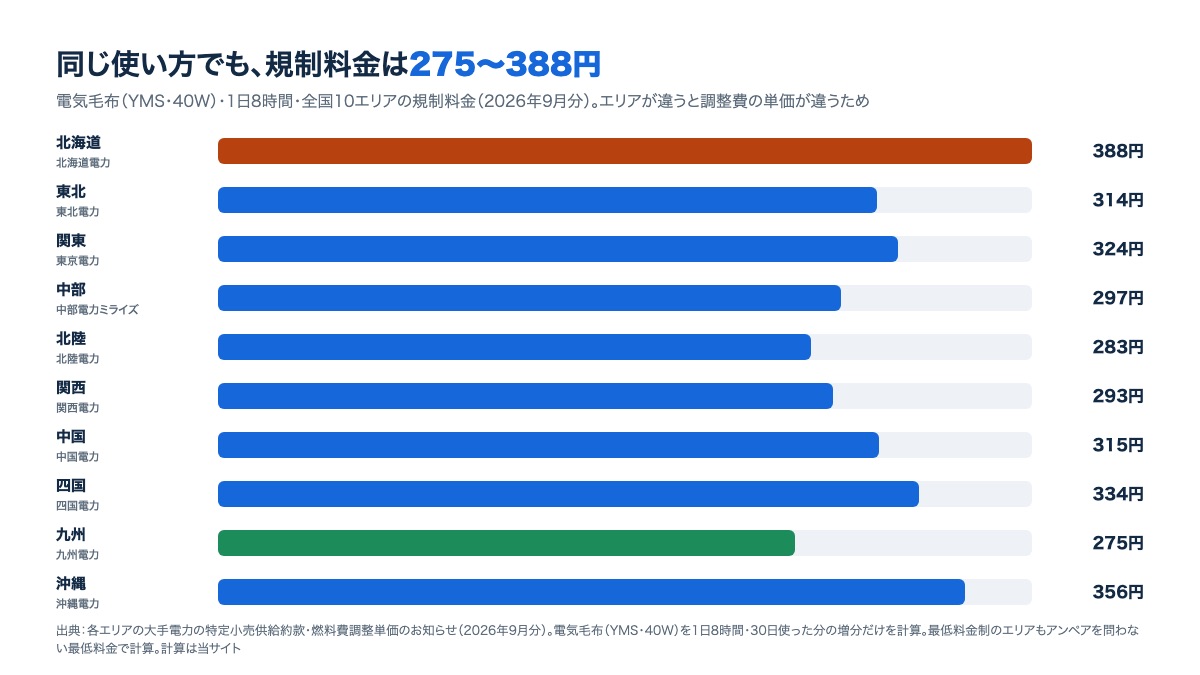 全国10エリアの電気毛布の電気代（一晩8時間）。北海道388円から九州275円までの棒グラフ