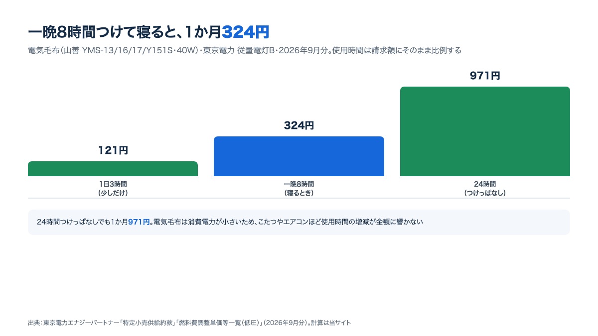 電気毛布の使用時間別の電気代。1日3時間121円、一晩8時間324円、24時間971円の棒グラフ
