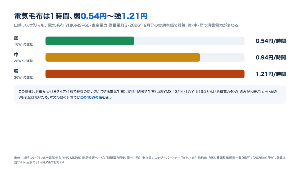 電気毛布は1時間、弱0.54円〜強1.21円であることを示す棒グラフ（山善 スッポリマルチ電気毛布YHK-MSP60、東京電力の2026年9月分の単価）